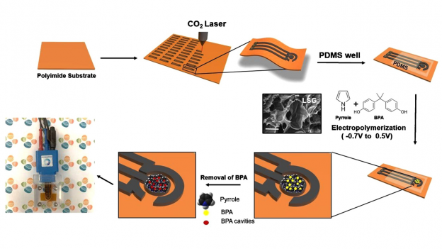 One-step electrosynthesized molecularly imprinted polymer on laser scribed
